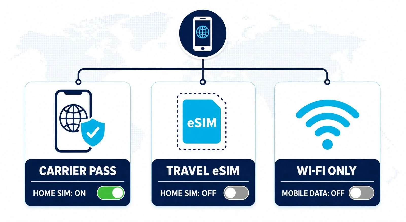 Data Roaming On or Off Decision Guide Data roaming settings compared for a carrier pass, travel eSIM and Wi-Fi