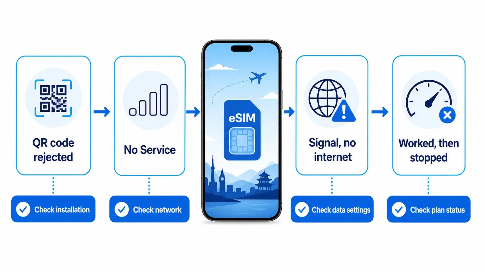 eSIM Troubleshooting Decision Path Decision path for an eSIM not working including QR errors no service and no internet