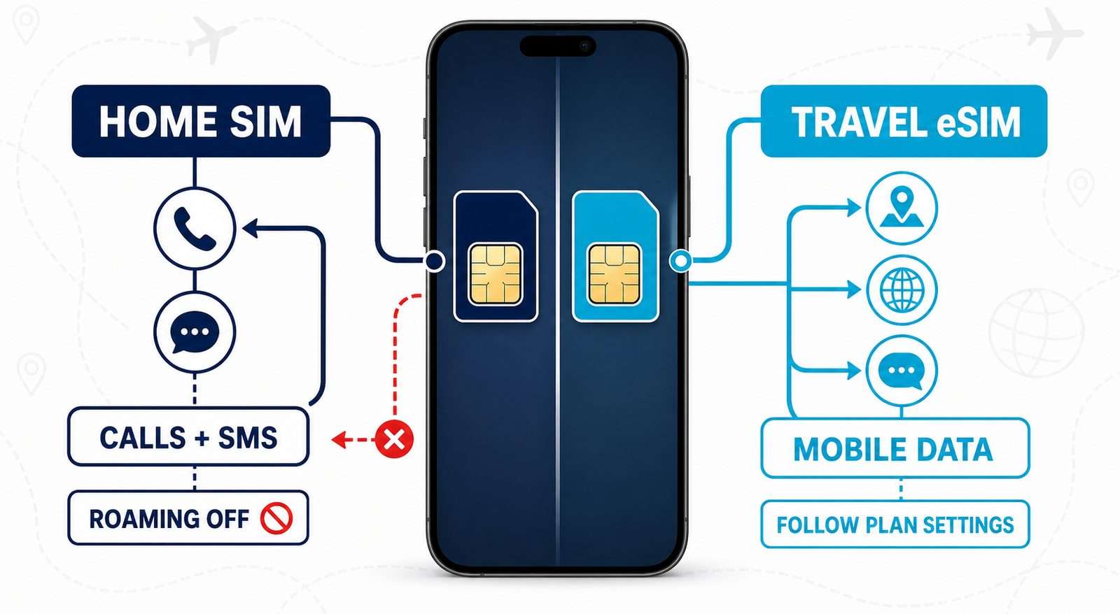 Home SIM and Travel eSIM Setup Dual SIM setup with a home SIM and a travel eSIM