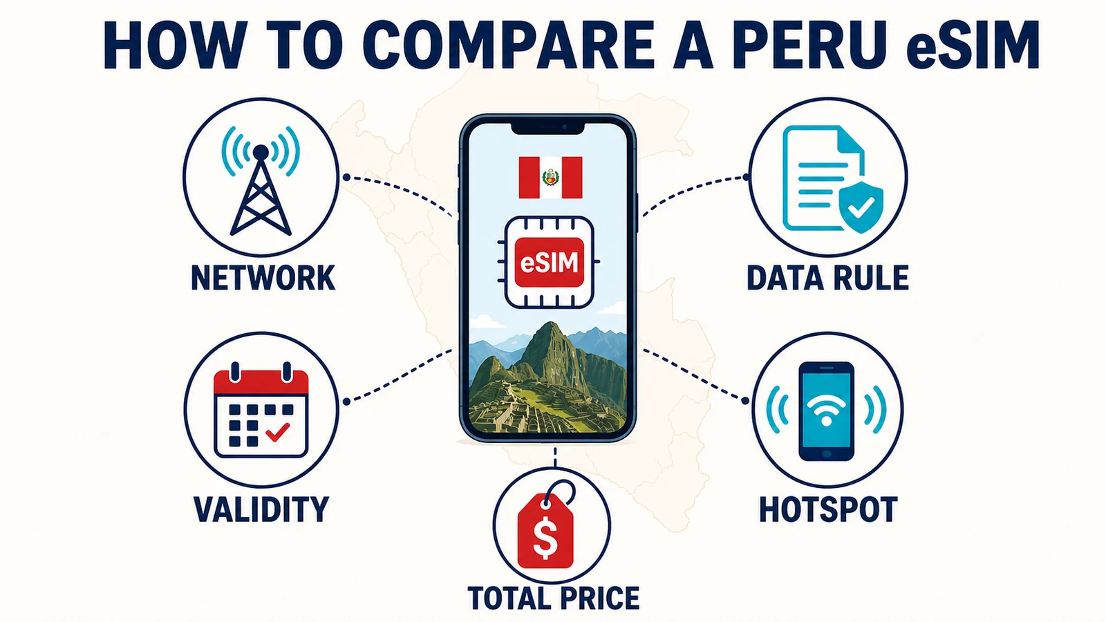 Peru eSIM comparison criteria including network, data, validity, hotspot and price