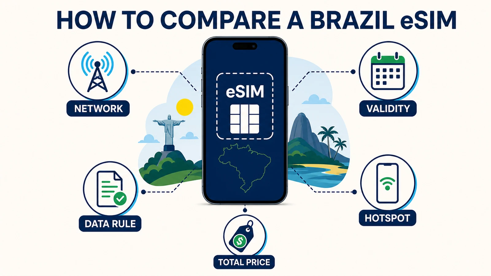 How to compare the best Brazil eSIM plans Comparing Brazil eSIM plans by network, data allowance, validity, hotspot and price