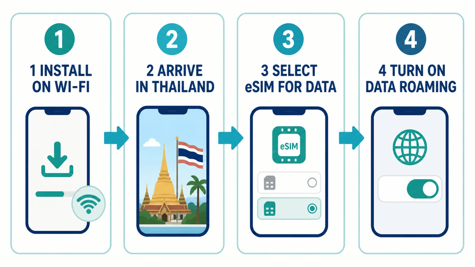 How to Install and Activate a Thailand eSIM Steps to install and activate a Thailand travel eSIM