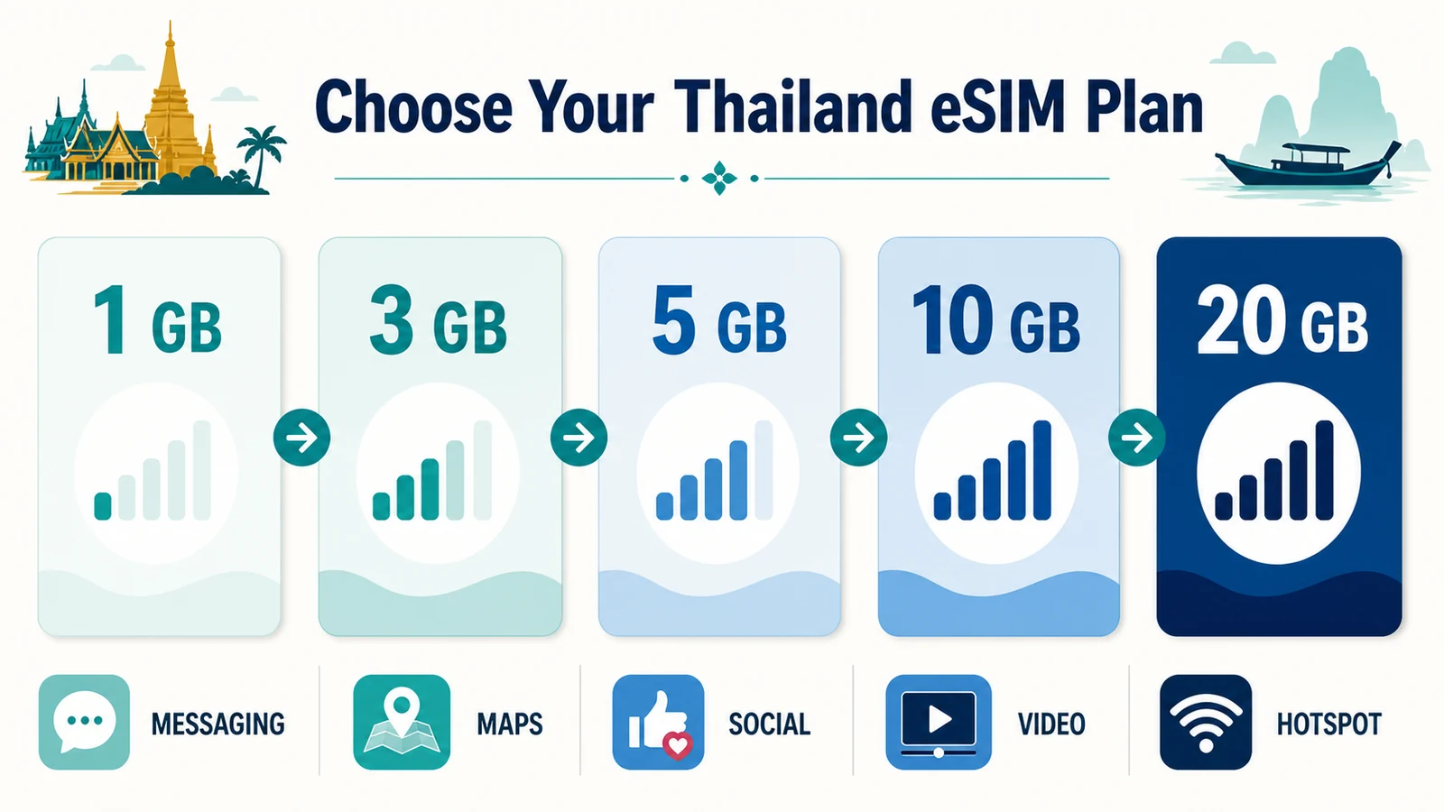 Thailand eSIM Total Daily and Unlimited Plans Thailand eSIM plan guide comparing Total, Daily and Unlimited data