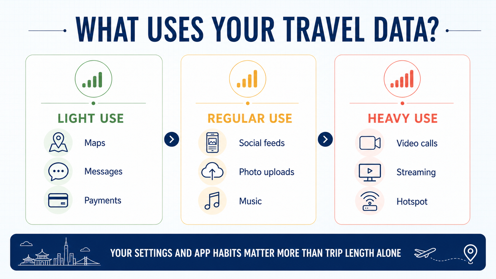What Uses Your Travel Data? Infographic grouping China travel activities into light, regular and heavy mobile data use