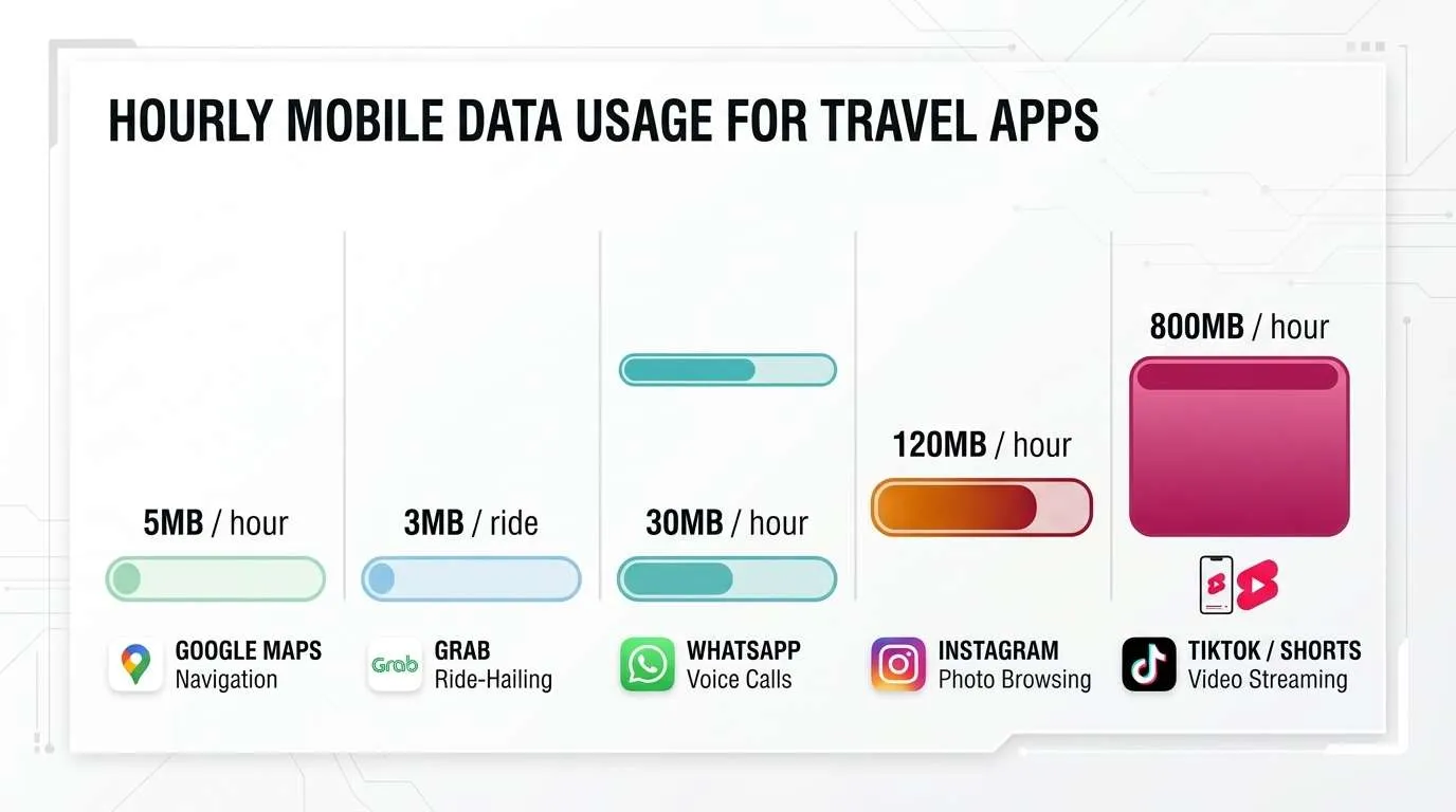 Travel data usage breakdown per hour for Google Maps Grab WhatsApp Instagram and TikTok