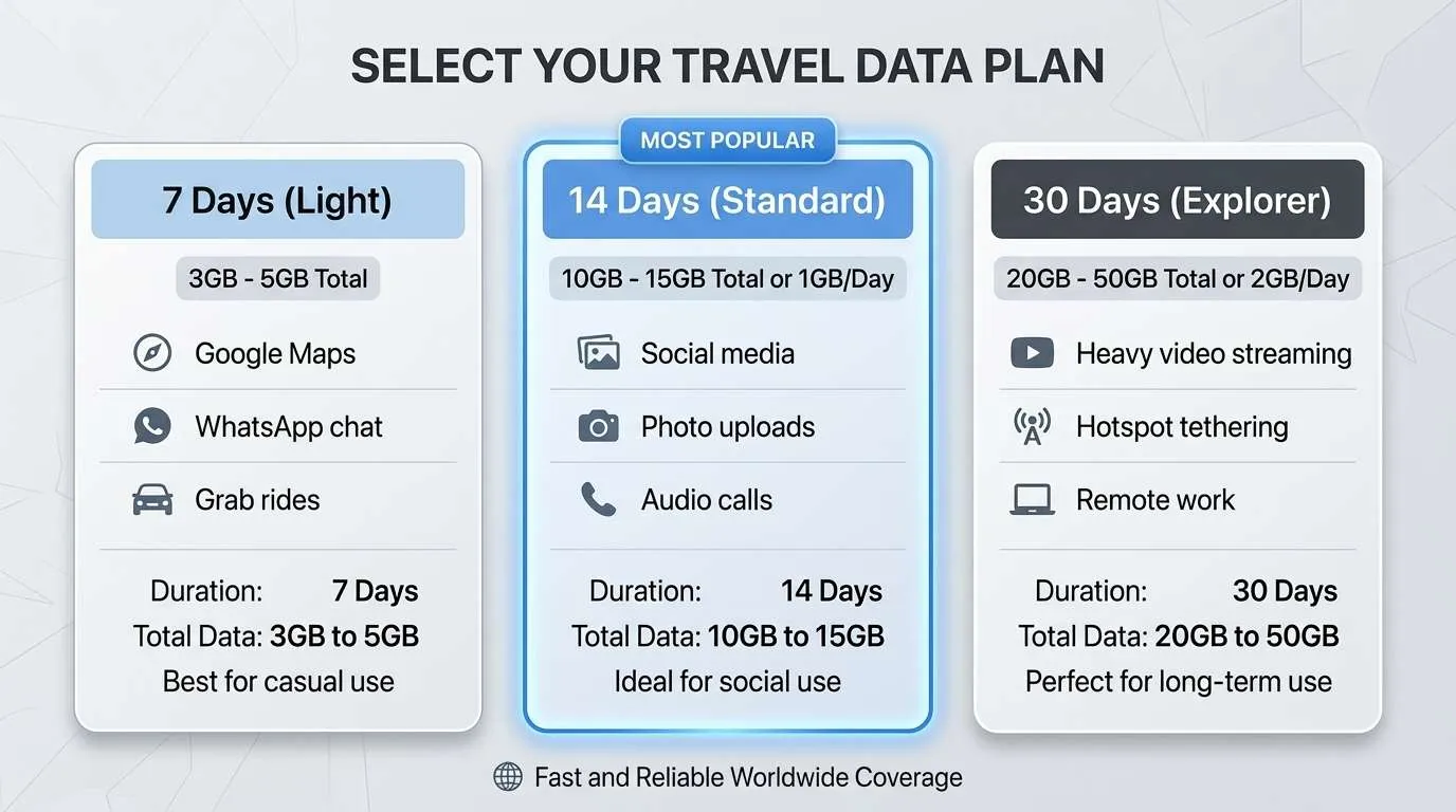 Travel eSIM data calculator matrix comparing 7 days 14 days and 30 days data plans
