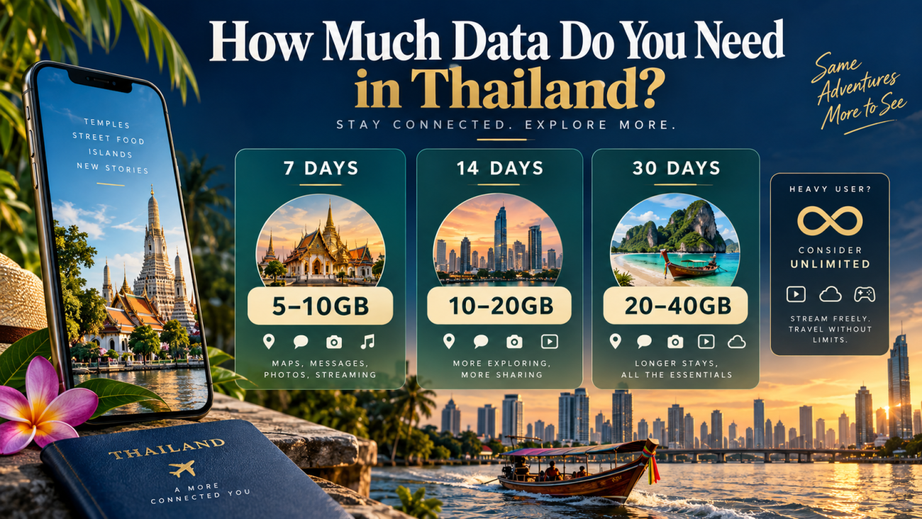 Thailand eSIM data guide showing planning ranges for 7, 14 and 30 days