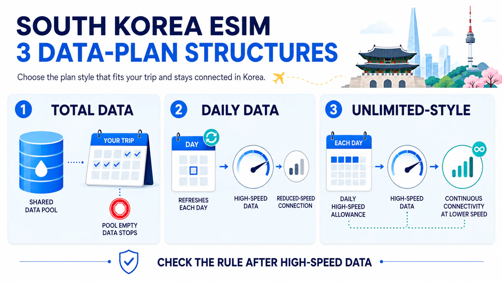 South Korea eSIM Data Plans: Total vs Daily vs Unlimited Visual comparison of total, daily and unlimited-style South Korea eSIM data plans